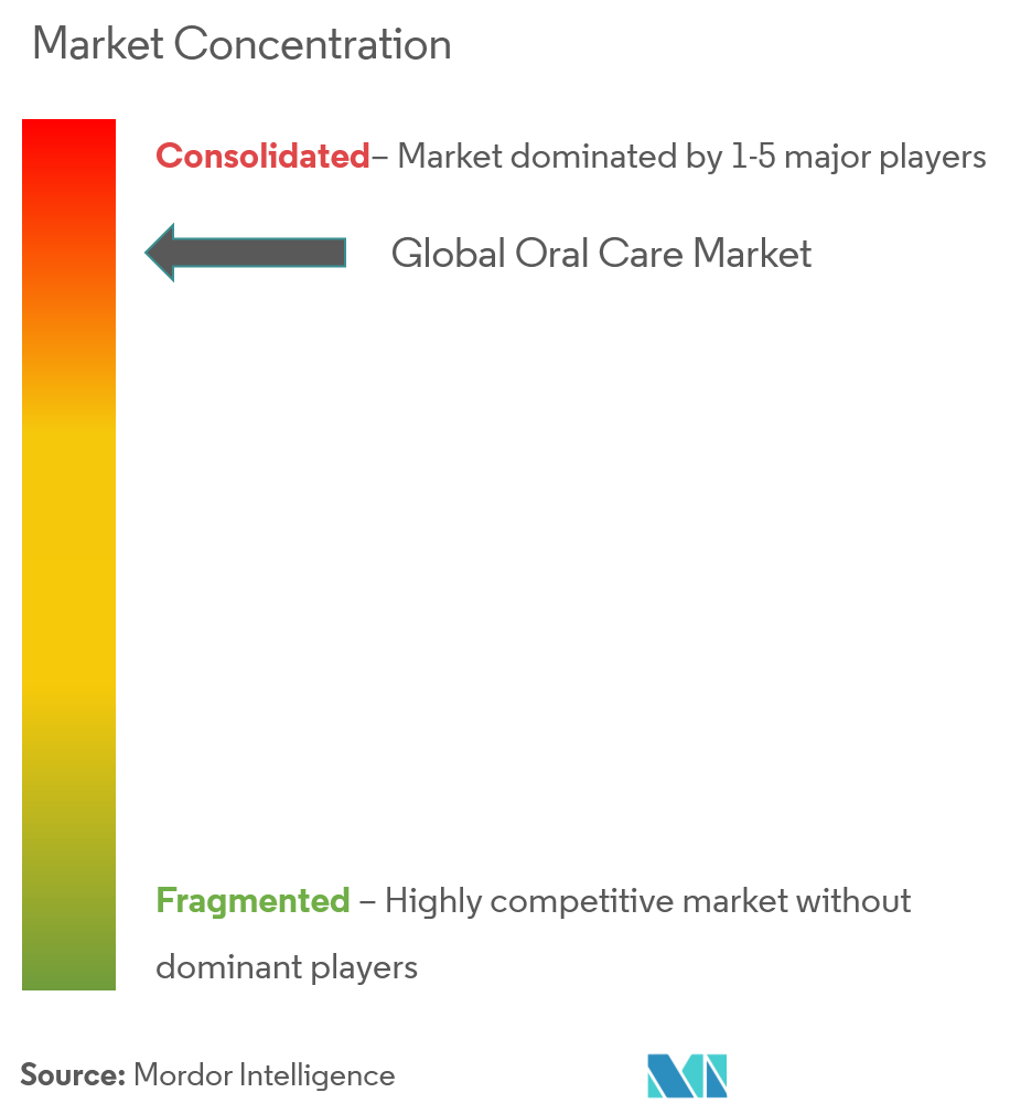 Oral Care Market Concentration